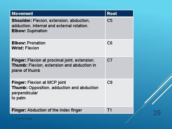 Movement Root Shoulder: Flexion, extension, abduction, adduction, internal and external rotation. Elbow: Supination C