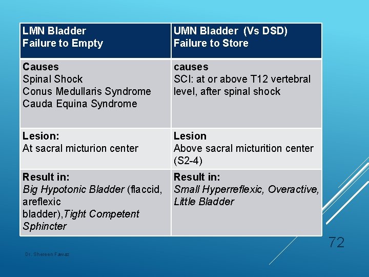 LMN Bladder Failure to Empty UMN Bladder (Vs DSD) Failure to Store Causes Spinal