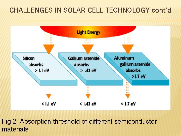 CHALLENGES IN SOLAR CELL TECHNOLOGY cont’d Fig 2: Absorption threshold of different semiconductor materials