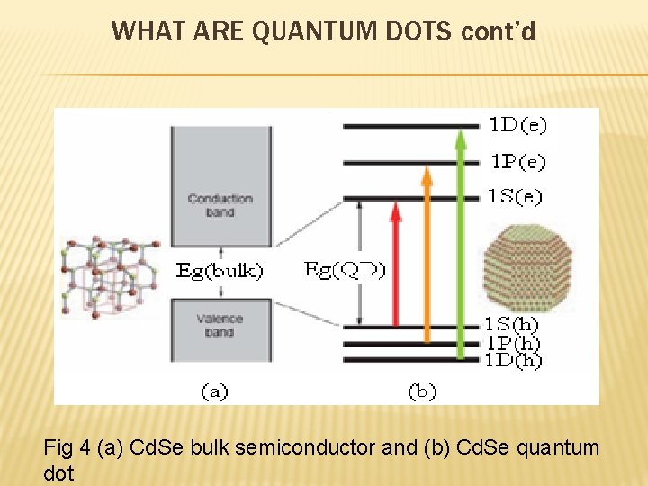 WHAT ARE QUANTUM DOTS cont’d Fig 4 (a) Cd. Se bulk semiconductor and (b)