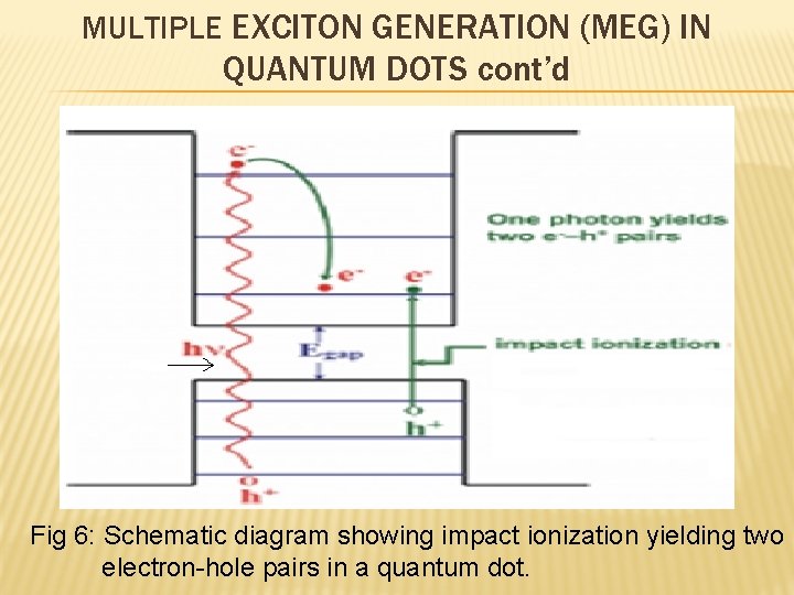 MULTIPLE EXCITON GENERATION (MEG) IN QUANTUM DOTS cont’d Fig 6: Schematic diagram showing impact