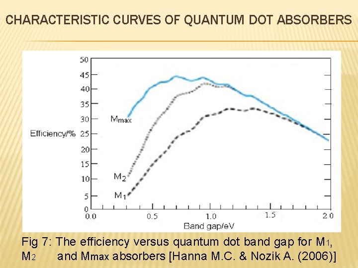 CHARACTERISTIC CURVES OF QUANTUM DOT ABSORBERS Fig 7: The efficiency versus quantum dot band