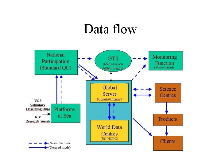 Data flow 