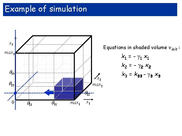 Example of simulation x 3 Equations in shaded volume vinit : max 3 33