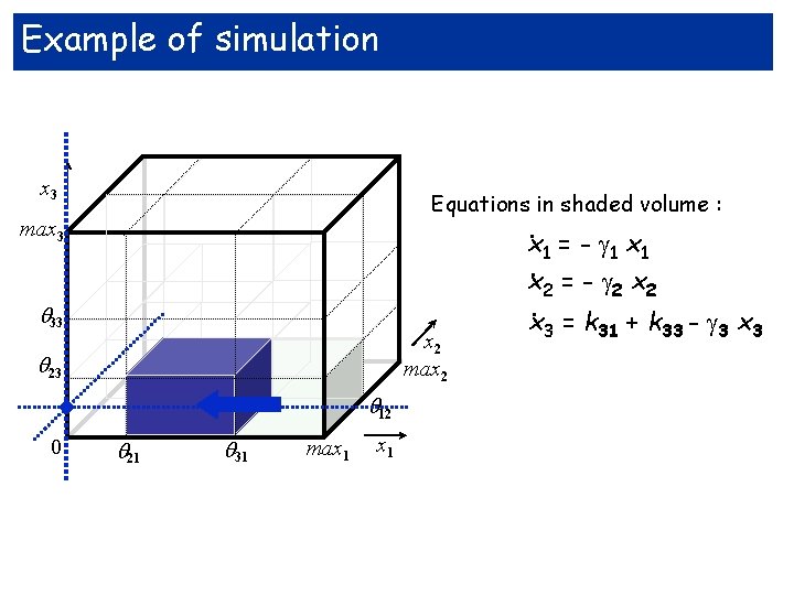 Example of simulation x 3 Equations in shaded volume : max 3 33 x