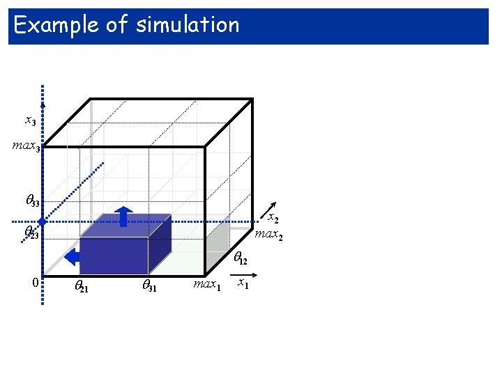 Example of simulation x 3 max 3 . 33 23 x 2 max 2