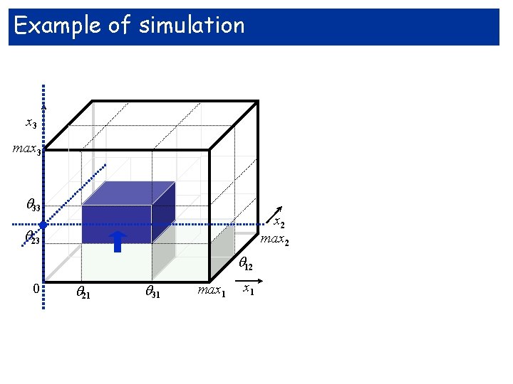 Example of simulation x 3 max 3 . 33 23 x 2 max 2