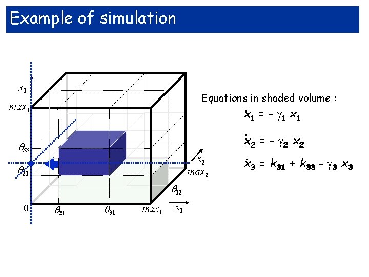 Example of simulation x 3 Equations in shaded volume : max 3 . 33