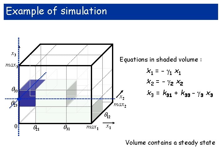 Example of simulation x 3 Equations in shaded volume : max 3 . 33