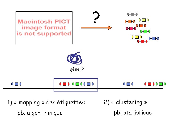 ? gène ? 1) « mapping » des étiquettes pb. algorithmique 2) « clustering