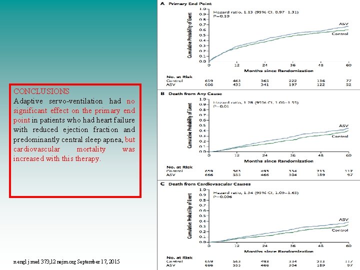 CONCLUSIONS Adaptive servo-ventilation had no significant effect on the primary end point in patients CONCLUSIONS Adaptive servo-ventilation had no significant effect on the primary end point in patients