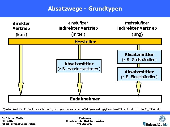 Absatzwege - Grundtypen direkter Vertrieb (kurz) einstufiger indirekter Vertrieb (mittel) mehrstufiger indirekter Vertrieb (lang)