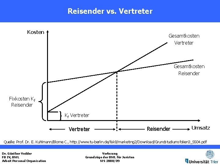 Reisender vs. Vertreter Kosten Gesamtkosten Vertreter Gesamtkosten Reisender Fixkosten Kf Reisender Kf Vertreter Reisender