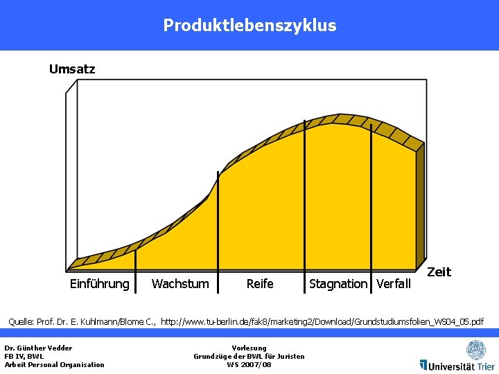 Produktlebenszyklus Umsatz Einführung Wachstum Reife Stagnation Verfall Zeit Quelle: Prof. Dr. E. Kuhlmann/Blome C.