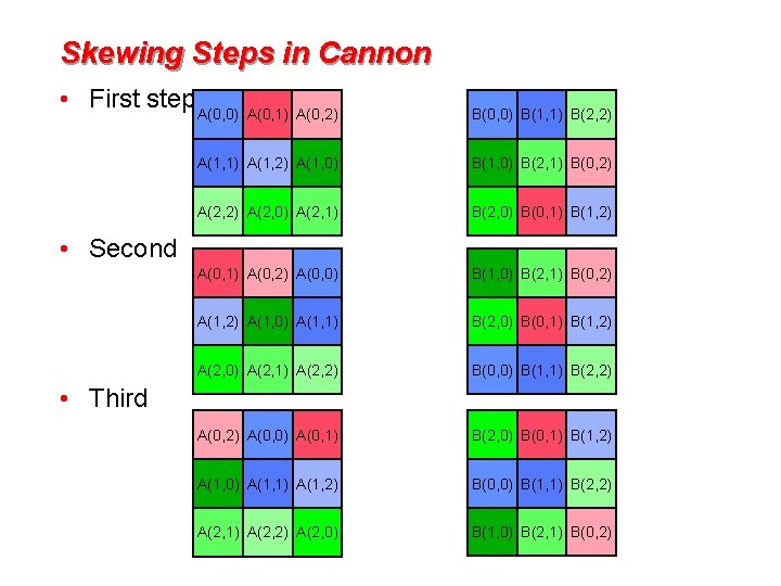 Skewing Steps in Cannon • First step A(0, 0) A(0, 1) A(0, 2) B(0,