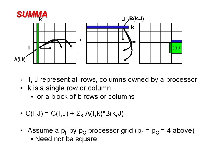 SUMMA k J B(k, J) k I * = C(I, J) A(I, k) I,