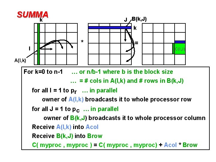 SUMMA k J B(k, J) k * I = C(I, J) A(I, k) For