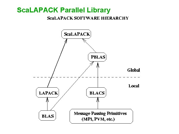 Sca. LAPACK Parallel Library 