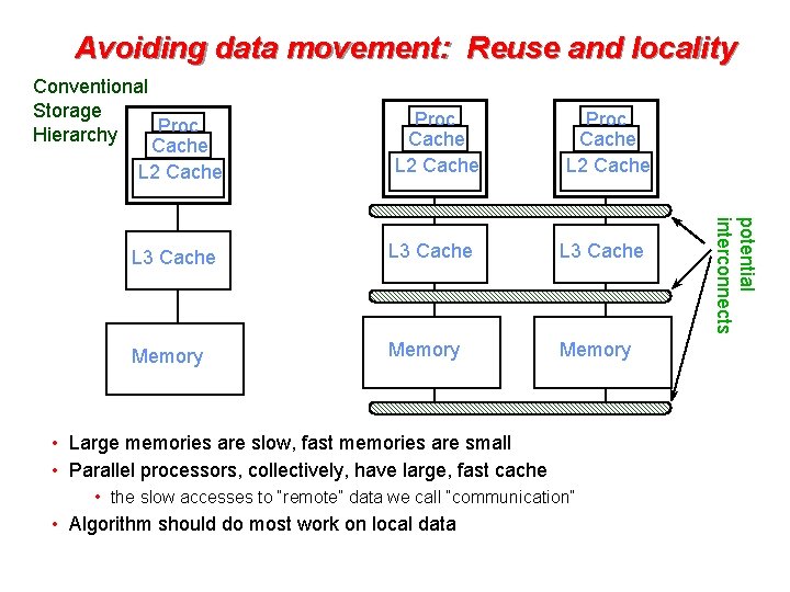 Avoiding data movement: Reuse and locality Conventional Storage Proc Hierarchy Cache L 2 Cache