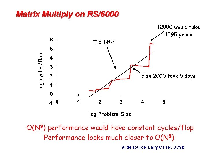 Matrix Multiply on RS/6000 12000 would take 1095 years T = N 4. 7