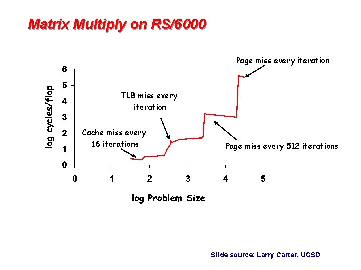 Matrix Multiply on RS/6000 Page miss every iteration TLB miss every iteration Cache miss