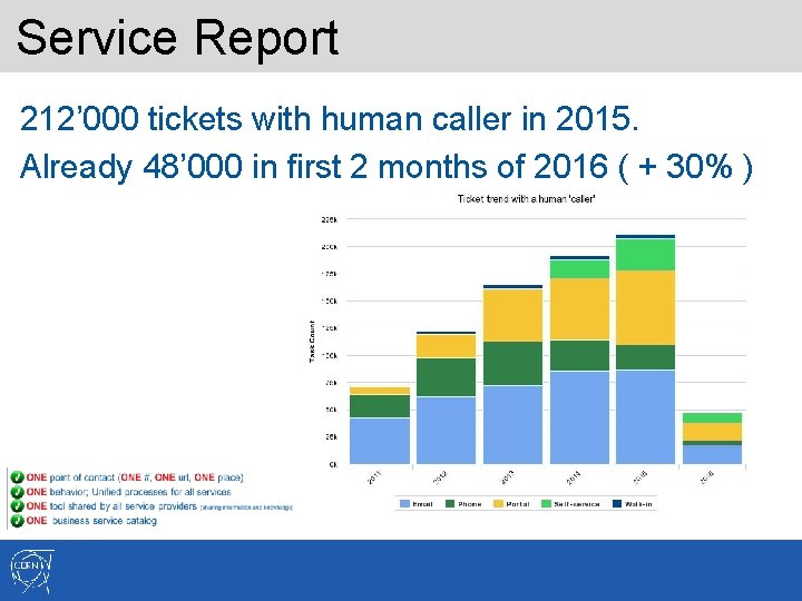 Service Report 212’ 000 tickets with human caller in 2015. Already 48’ 000 in