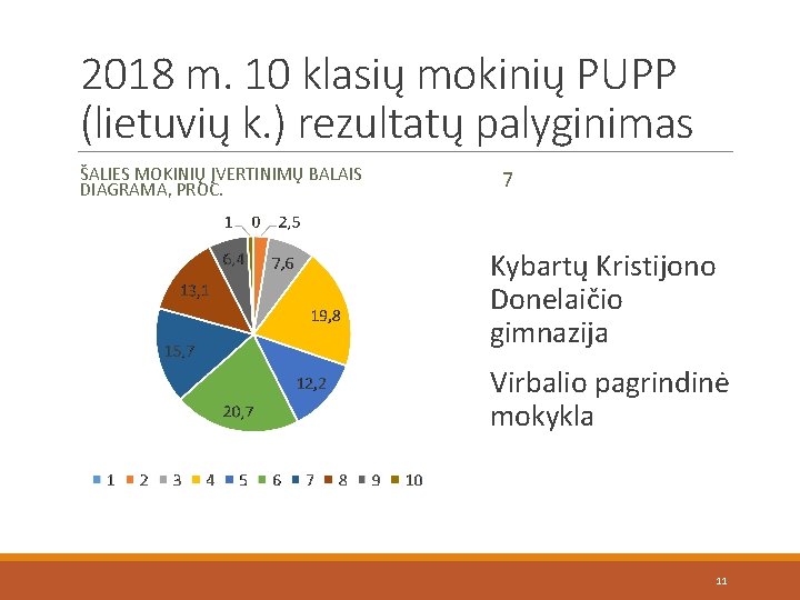 2018 m. 10 klasių mokinių PUPP (lietuvių k. ) rezultatų palyginimas ŠALIES MOKINIŲ ĮVERTINIMŲ