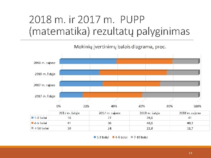 2018 m. ir 2017 m. PUPP (matematika) rezultatų palyginimas 12 