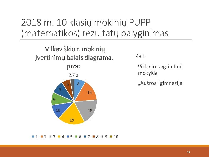 2018 m. 10 klasių mokinių PUPP (matematikos) rezultatų palyginimas 4+1 Virbalio pagrindinė mokykla „Aušros“