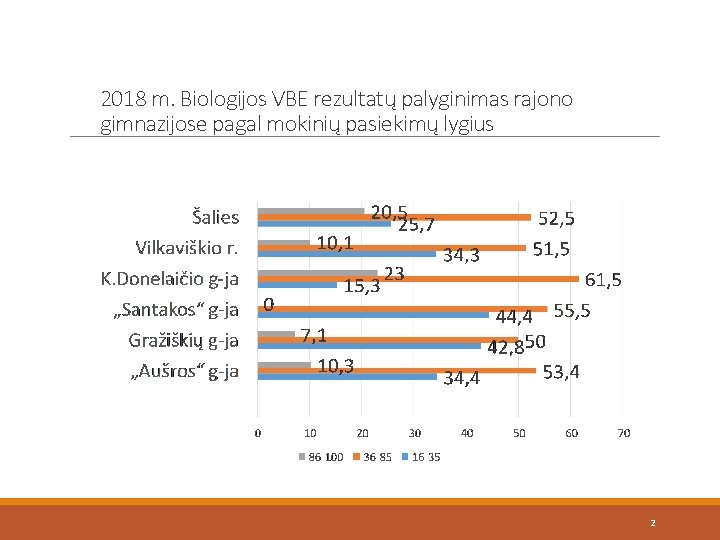 2018 m. Biologijos VBE rezultatų palyginimas rajono gimnazijose pagal mokinių pasiekimų lygius 2 