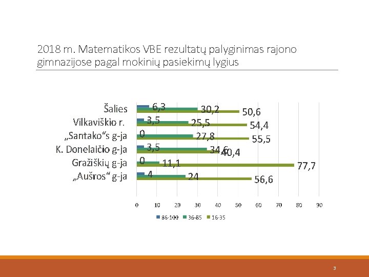 2018 m. Matematikos VBE rezultatų palyginimas rajono gimnazijose pagal mokinių pasiekimų lygius 3 