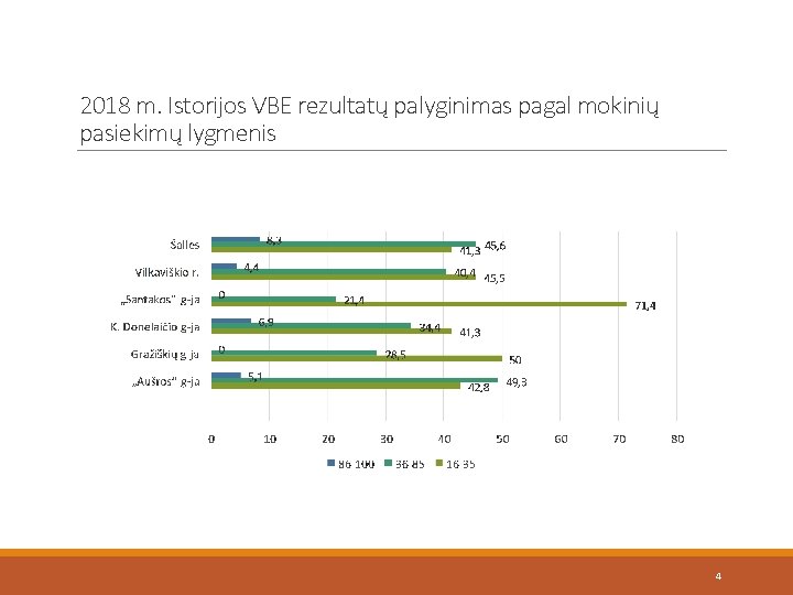 2018 m. Istorijos VBE rezultatų palyginimas pagal mokinių pasiekimų lygmenis 4 