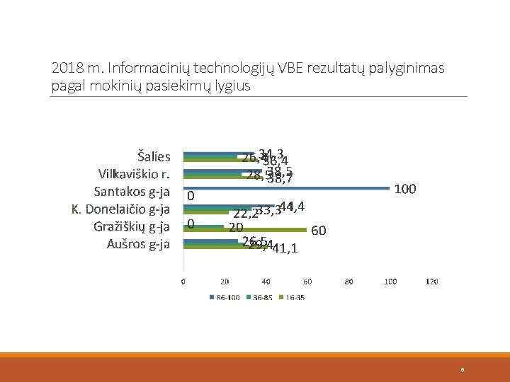 2018 m. Informacinių technologijų VBE rezultatų palyginimas pagal mokinių pasiekimų lygius 6 