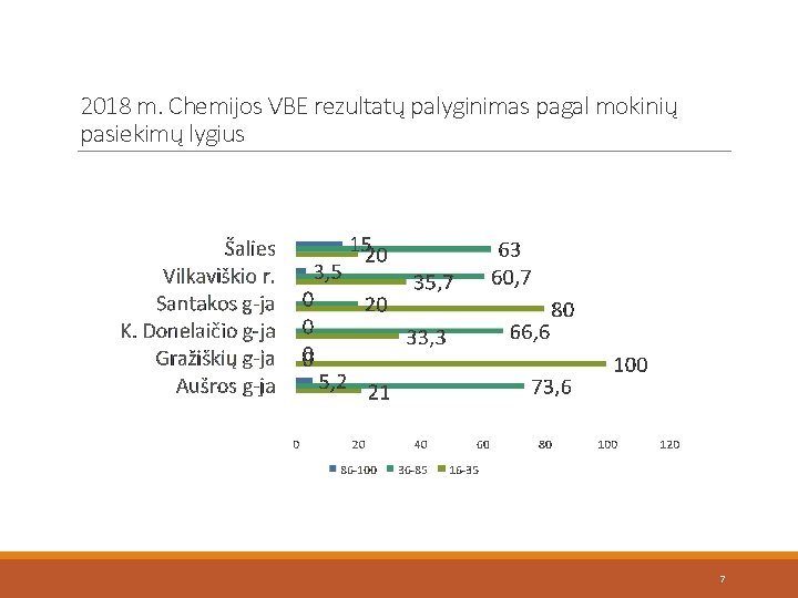 2018 m. Chemijos VBE rezultatų palyginimas pagal mokinių pasiekimų lygius 7 