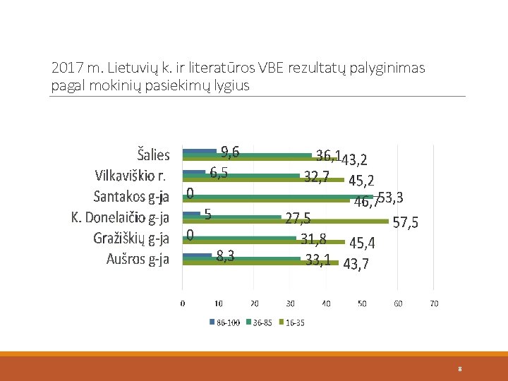 2017 m. Lietuvių k. ir literatūros VBE rezultatų palyginimas pagal mokinių pasiekimų lygius 8