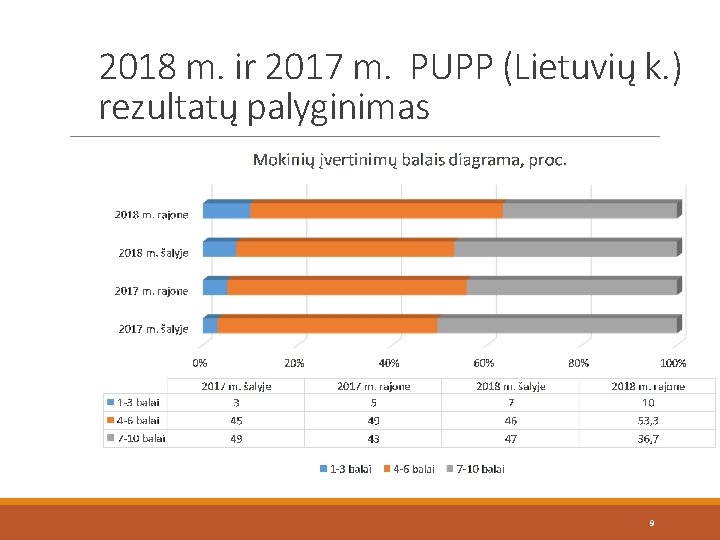 2018 m. ir 2017 m. PUPP (Lietuvių k. ) rezultatų palyginimas 9 