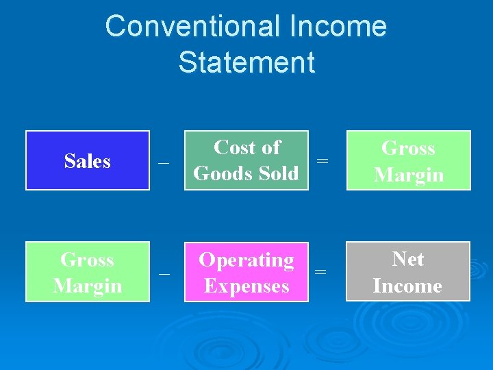 Conventional Income Statement Sales Gross Margin – Cost of = Goods Sold Gross Margin