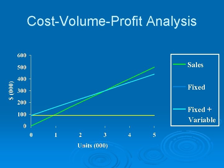 Cost-Volume-Profit Analysis — Sales — Fixed + Variable 