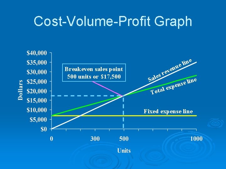 Cost-Volume-Profit Graph Breakeven sales point 500 units or $17, 500 ne i l e