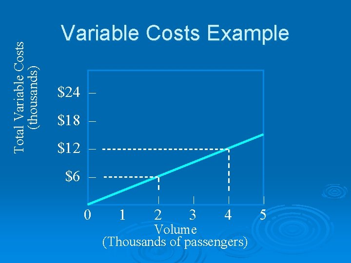 Total Variable Costs (thousands) Variable Costs Example $24 – $18 – $12 – $6