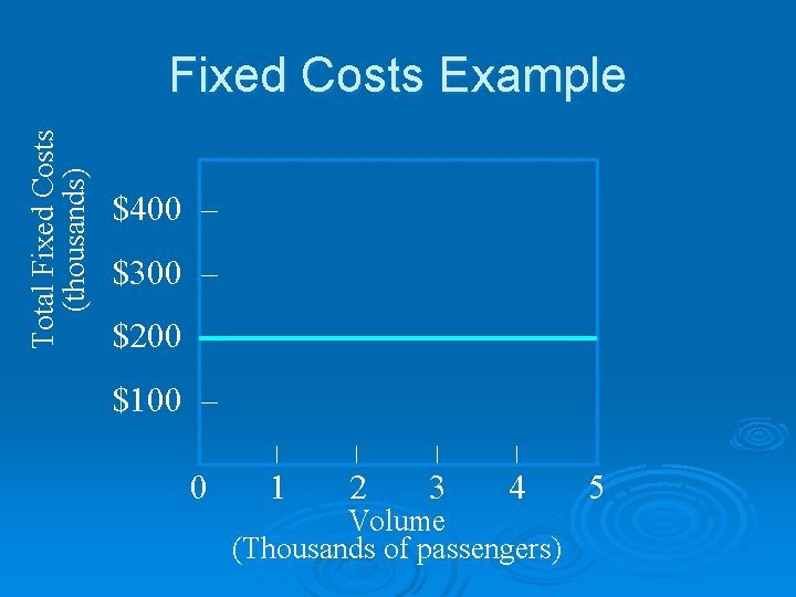 Total Fixed Costs (thousands) Fixed Costs Example $400 – $300 – $200 – $100