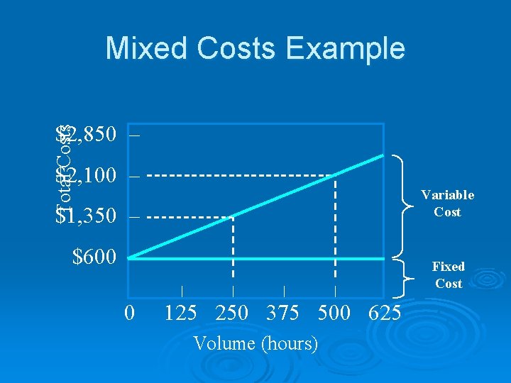 Mixed Costs Example Total Costs $2, 850 – $2, 100 – Variable Cost $1,