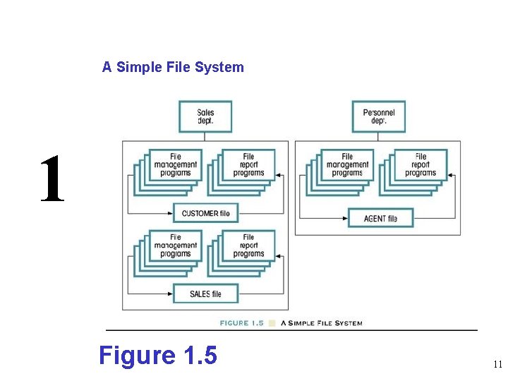 A Simple File System 1 Figure 1. 5 11 