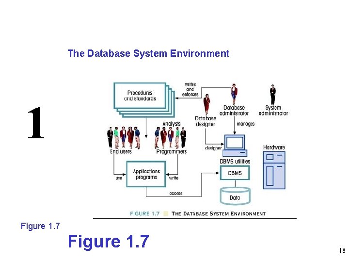 The Database System Environment 1 Figure 1. 7 18 