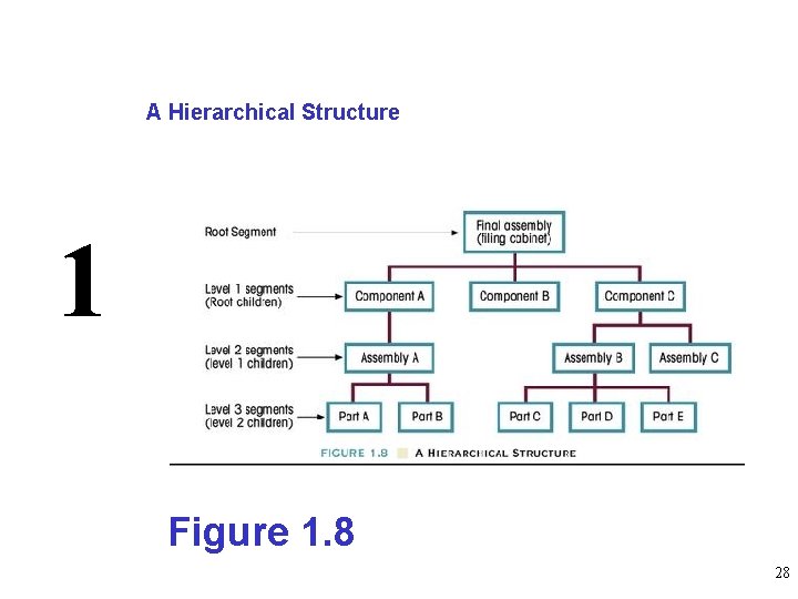 A Hierarchical Structure 1 Figure 1. 8 28 