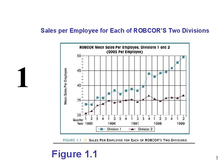 Sales per Employee for Each of ROBCOR’S Two Divisions 1 Figure 1. 1 3
