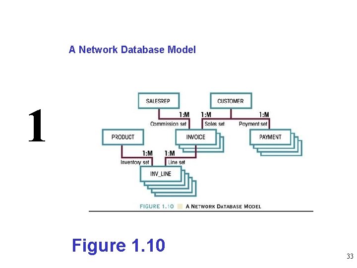 A Network Database Model 1 Figure 1. 10 33 