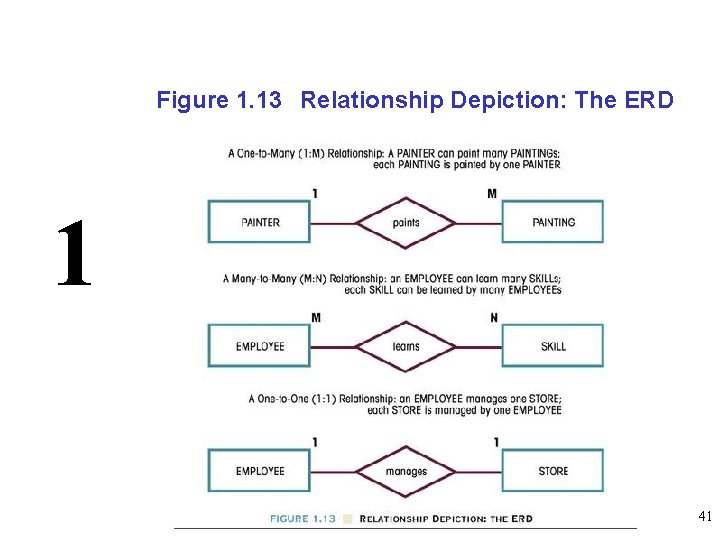 Figure 1. 13 Relationship Depiction: The ERD 1 41 