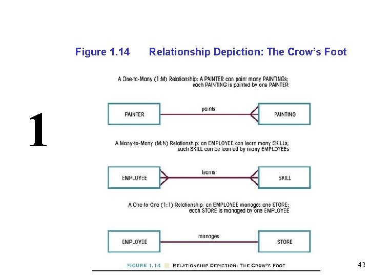 Figure 1. 14 Relationship Depiction: The Crow’s Foot 1 42 