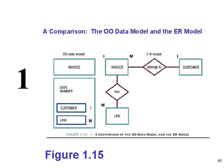 A Comparison: The OO Data Model and the ER Model 1 Figure 1. 15